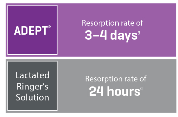 Image that states that Adept has a resorption rate of 3/4 days vs. LRS which is within' 24 hrs. 