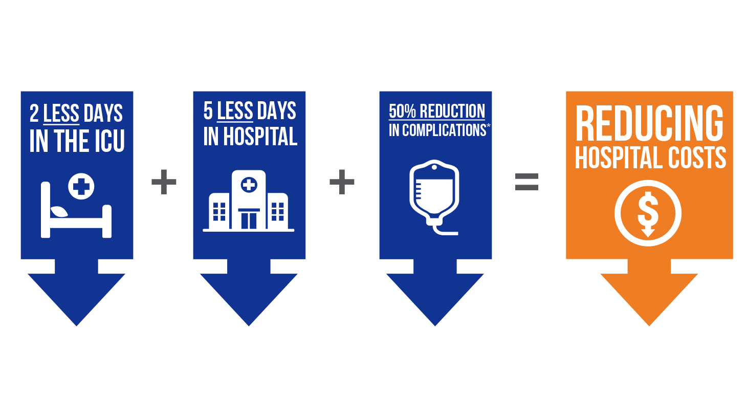 Image showing the benefits of using Hemopatch - less days in ICU and hospital, less complications equals less cost