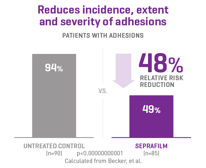 Seprafilm Adhesions Graph