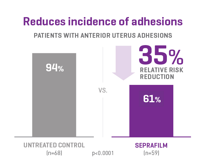 Seprafilm Incidence of Adhesions Graphic